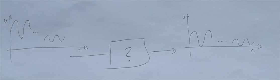 Handzeichnung eines Signalverlaufs durch ein unbekanntes System