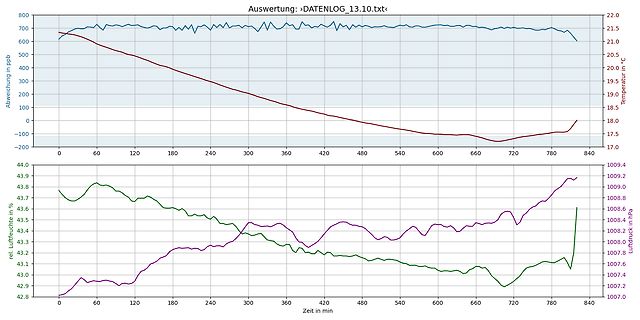 Diagramm mit Temperatur, Luftfeuchtigkeit und Luftdruck