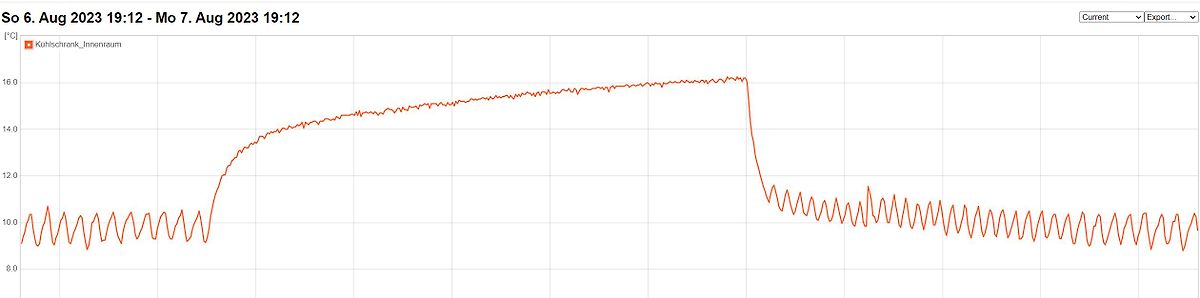 Temperaturverlauf eines Kühlschranks