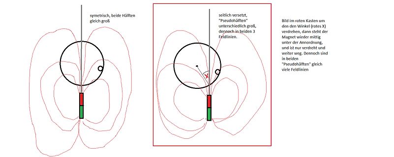 Vergleich von Magnetfeldlinien bei symmetrischer und versetzter Anordnung