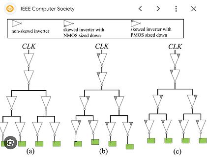 Vergleich von Clock-Trees mit verschiedenen Inverter-Typen