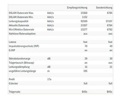 Tabelle mit DSLAM-Datenraten und Leitungswerten