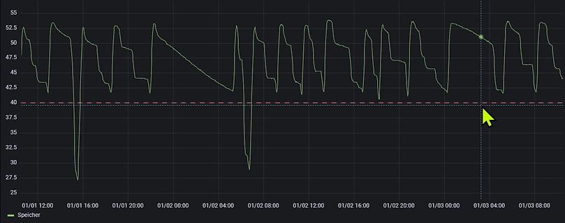 Screenshot eines Diagramms mit Zeitverlauf