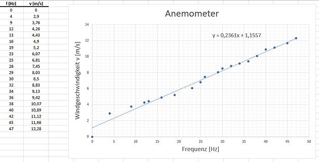 Diagramm der Windgeschwindigkeit über der Frequenz eines Anemometers