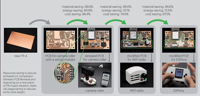 Vergleich von Material-, Energie- und Kosteneinsparungen bei PCB-Iterationen