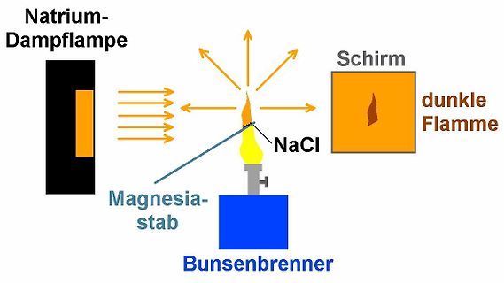 Schema einer Natrium-Dampflampe