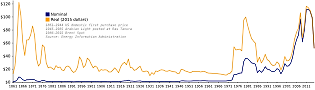 preview image for Oil_Prices_Since_1861.svg