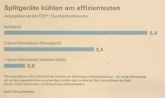 Diagramm zum EER-Vergleich von Klimageräten