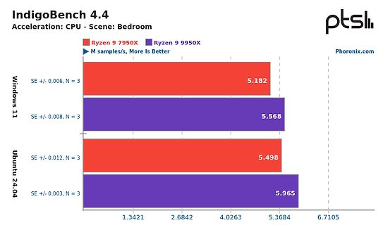 Benchmark-Vergleich IndigoBench 4.4 Ryzen 9 CPUs
