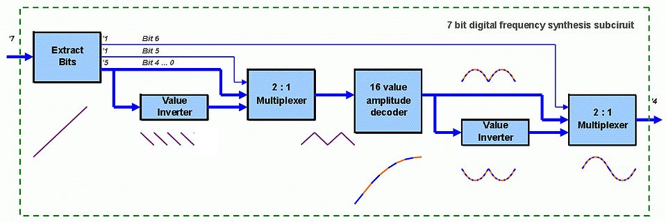 Blockschaltbild einer 7-Bit-Digitalfrequenzsynthese