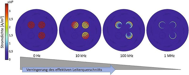 Simulation des Skin-Effekts bei verschiedenen Frequenzen