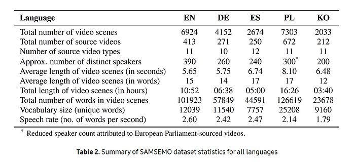 Tabelle mit SAMSEMO Datensatz-Statistiken für verschiedene Sprachen