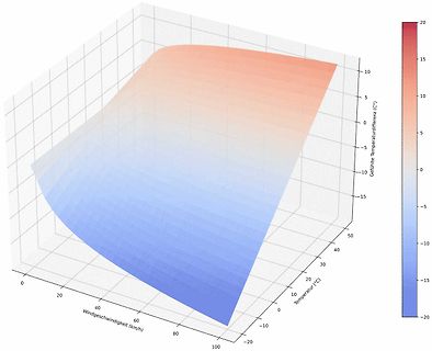 3D-Diagramm der gefühlten Temperaturdifferenz