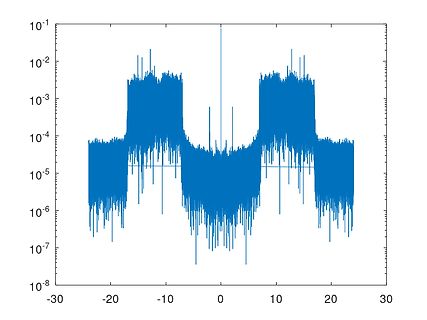 Spektralanalyse oder Leistungsdichtediagramm