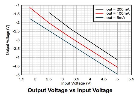 Diagramm Output Voltage vs Input Voltage