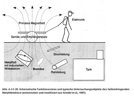 Schematische Funktionsweise eines tief eindringenden Metalldetektors