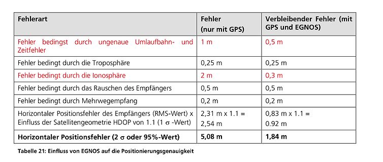 Tabelle zum Einfluss von EGNOS auf die Positionierungsgenauigkeit