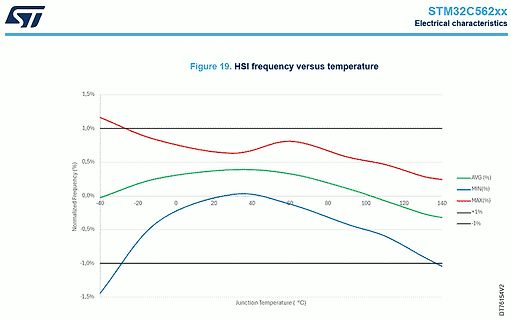 Diagramm der HSI-Frequenz über der Sperrschichttemperatur