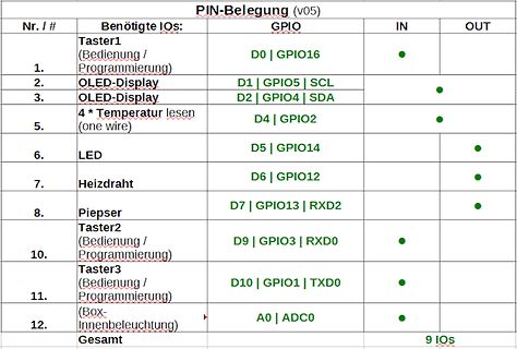 Tabelle der PIN-Belegung für Mikrocontroller-IOs