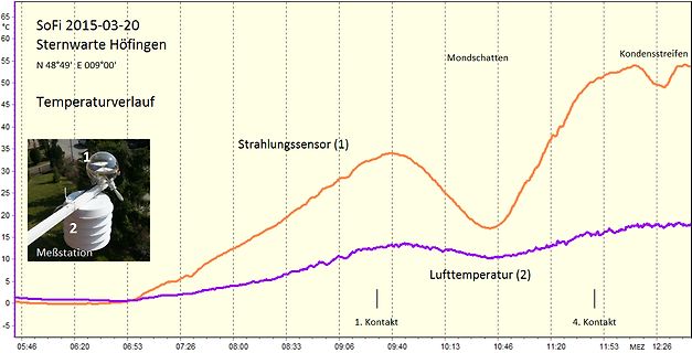 Diagramm des Temperaturverlaufs einer Messstation