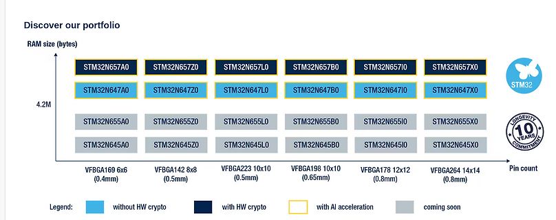 Produktportfolio STM32 Mikrocontroller Übersicht