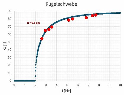 Diagramm einer Kugelschwebe-Kennlinie
