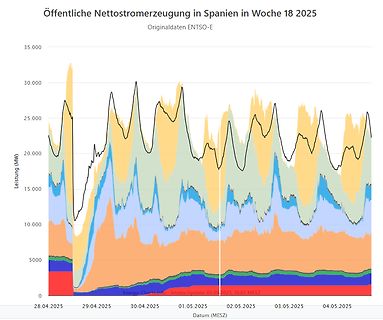Diagramm der öffentlichen Nettostromerzeugung in Spanien