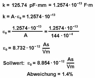 Mathematische Berechnung der Vakuumpermittivität