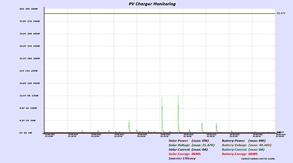 Diagramm der PV Charger Überwachung