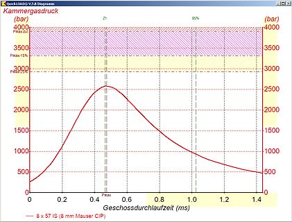 Diagramm des Kammergasdrucks über der Geschossdurchlaufzeit