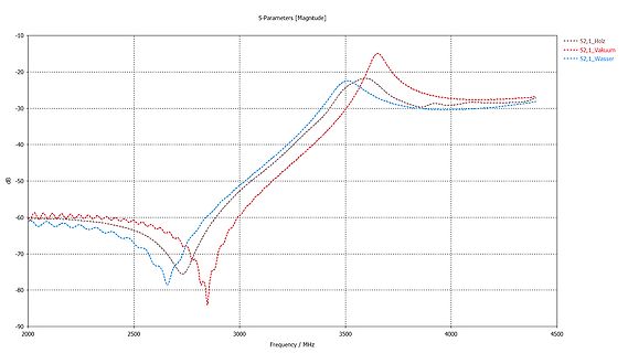 S-Parameter Diagramm der Magnitude über der Frequenz