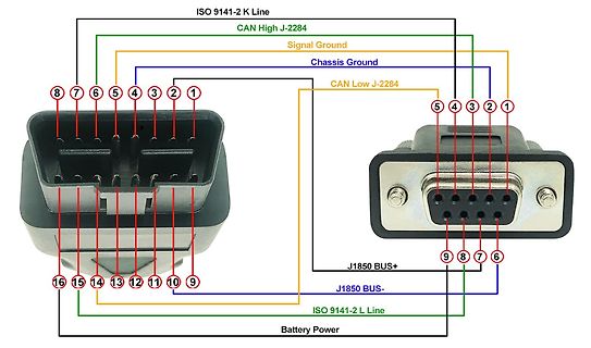 Pinbelegung eines OBD2-Steckers mit Signalzuordnungen