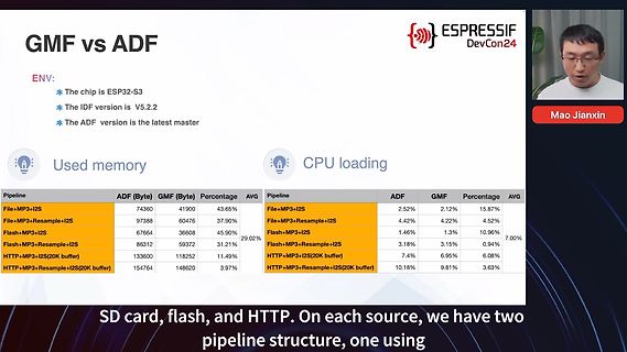 Präsentation GMF vs ADF ESP32-S3 Performance-Vergleich