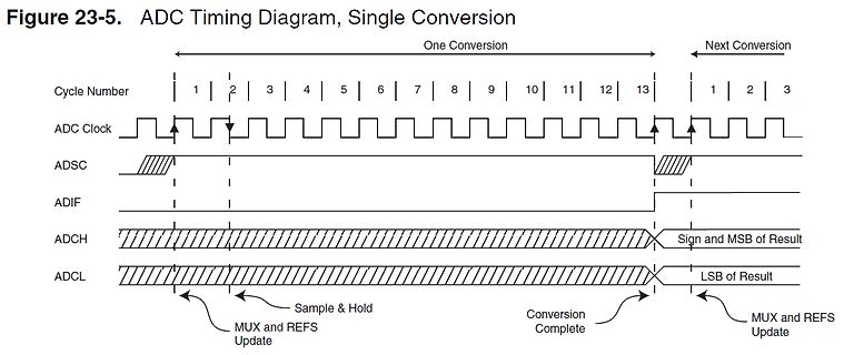 ADC Timing Diagram Single Conversion