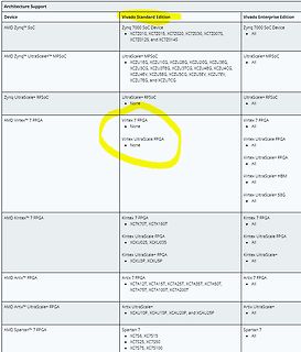 Tabelle der Architektur-Unterstützung für Vivado Editionen