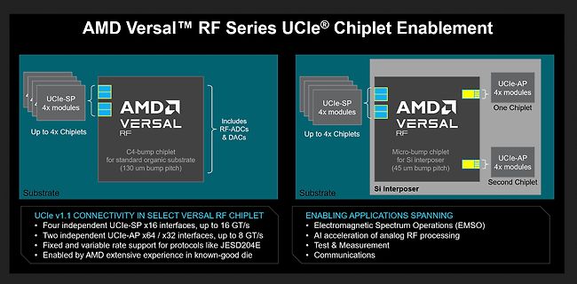 Blockschaltbild AMD Versal RF Series UCLe Chiplet Enablement