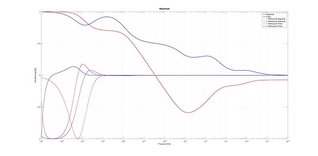 Bode-Diagramm der Magnitude und Phase