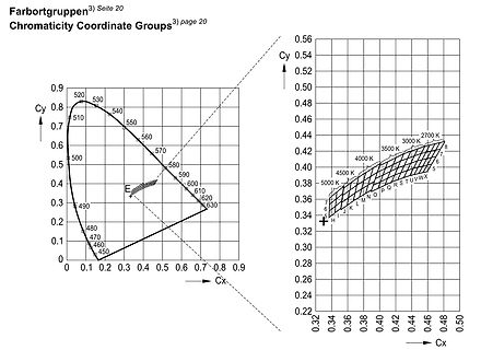 CIE Chromaticity Diagram