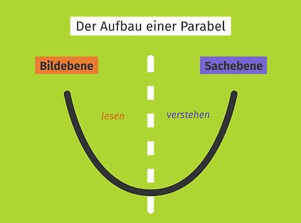 Grafische Darstellung des Aufbaus einer Parabel