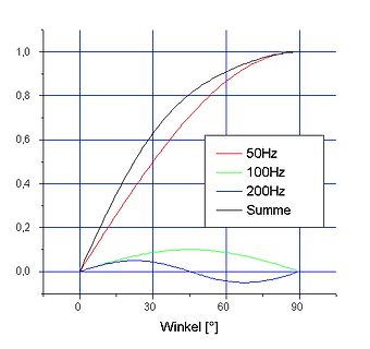 Diagramm mit Kurvenverläufen über den Winkel