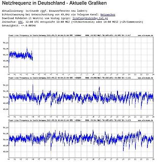 Grafiken der Netzfrequenz in Deutschland