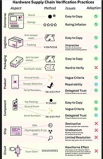 Infografik Hardware Supply Chain Verification Practices