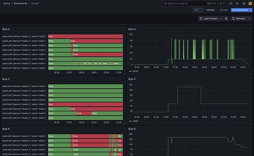 Grafische Darstellung von Daten in einem Dashboard