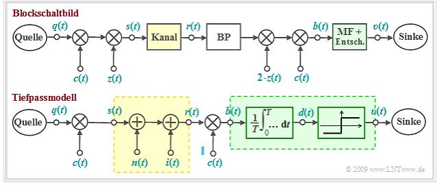 Blockschaltbilder eines Kommunikationssystems