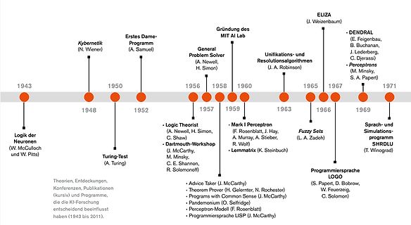 Zeitstrahl der Geschichte der Künstlichen Intelligenz
