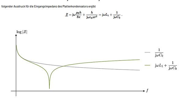 Mathematische Formel und Diagramm der Eingangsimpedanz