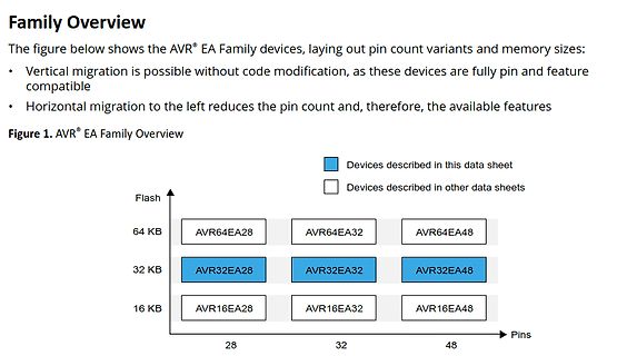 Übersicht der AVR EA Familien-Mikrocontroller