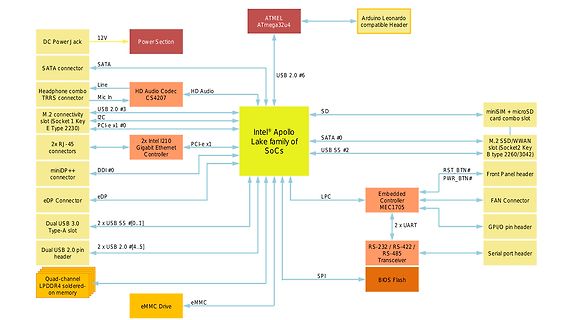 Blockschaltbild eines Intel Apollo Lake SoCs