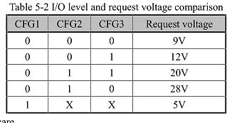 Tabelle I/O Level und Request Voltage Vergleich