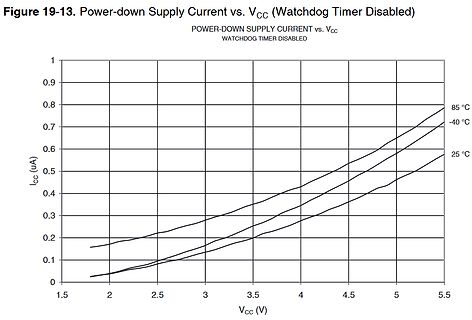 Diagramm des Power-down Supply Current vs. VCC